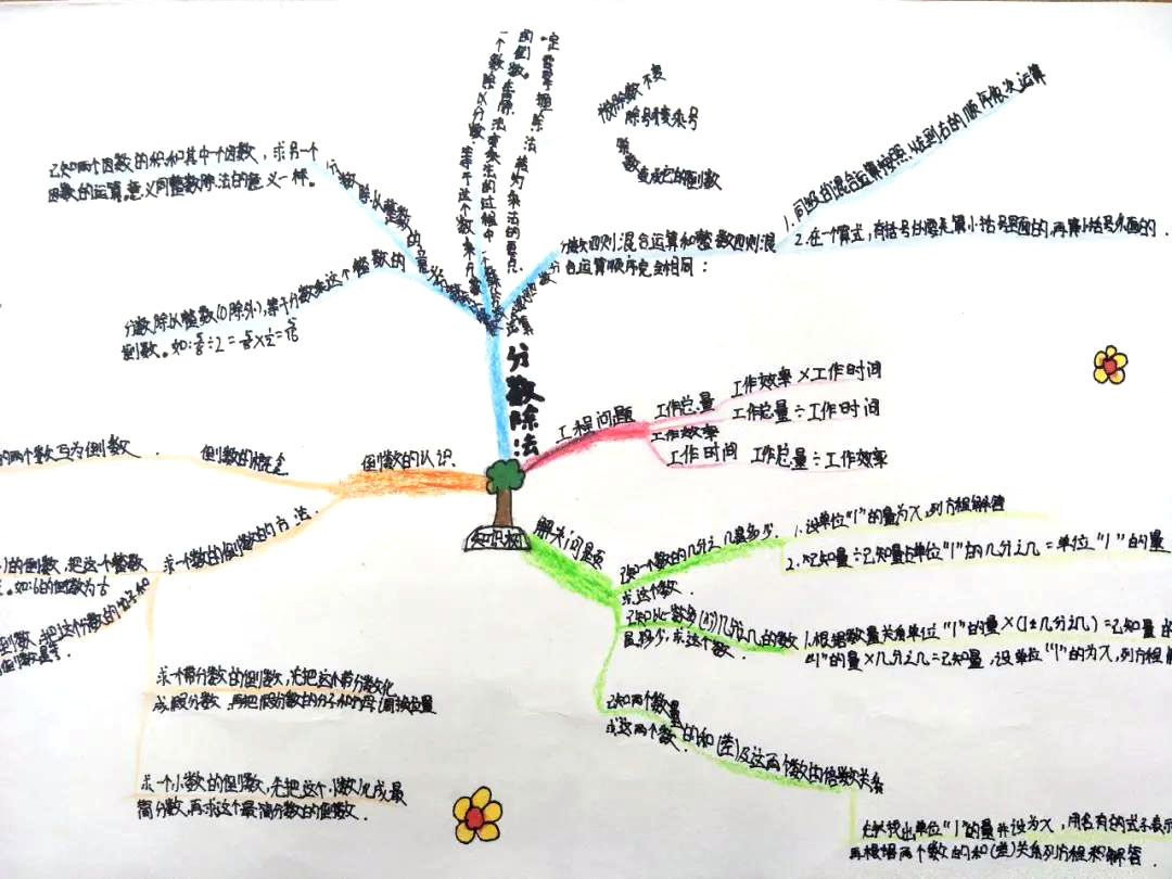 趣味数学思维导图手抄报绘画（7张）-图1