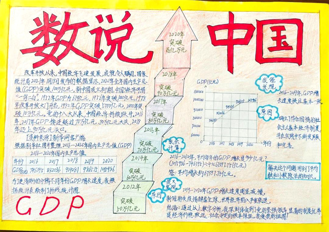 步骤11：手抄报主题：数说中国