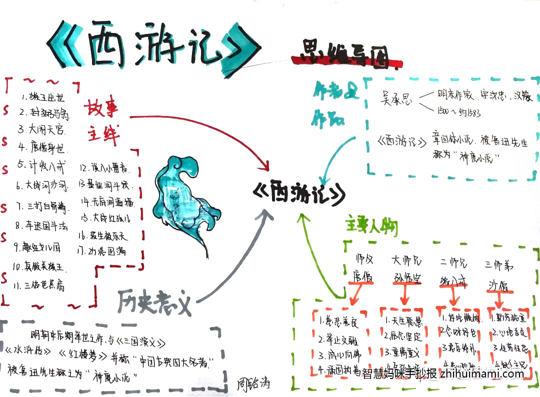 小学五年级西游记手抄报-图3