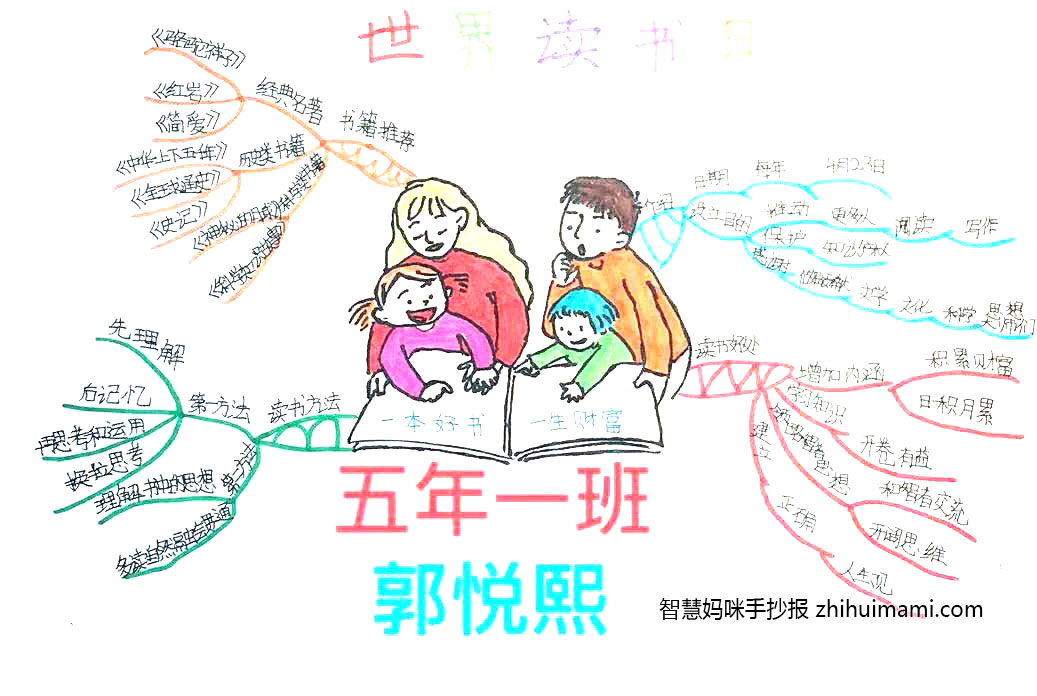 世界读书日思维导图手抄报绘画-图1