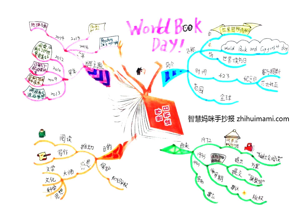世界读书日思维导图手抄报绘画-图7